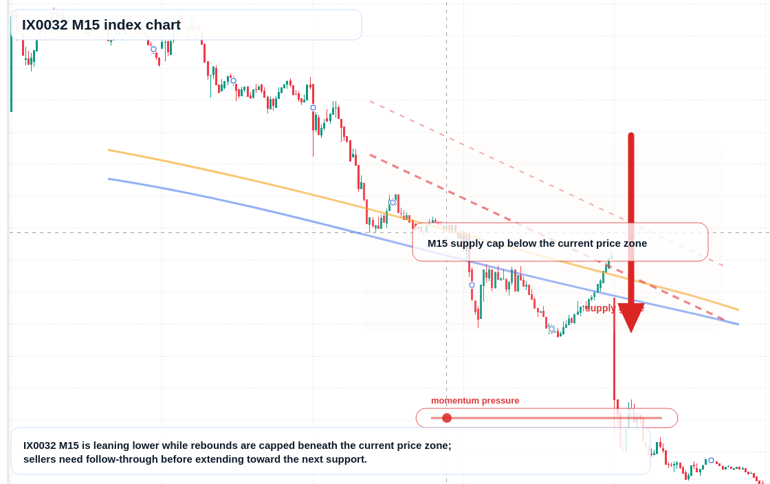 IX0032 M15 TradingView chart