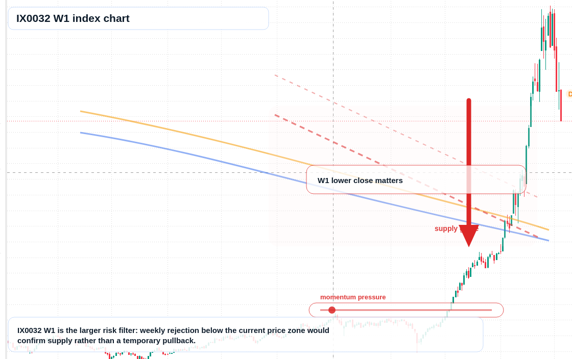 IX0032 W1 TradingView chart