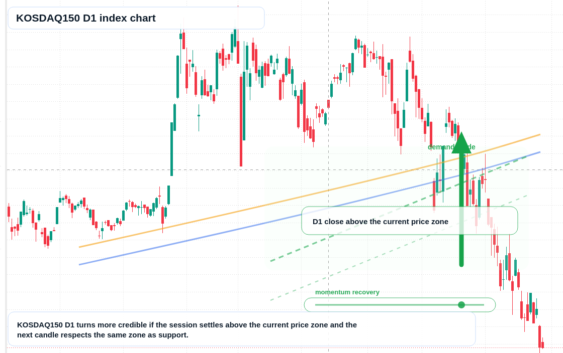 KOSDAQ150 D1 TradingView chart