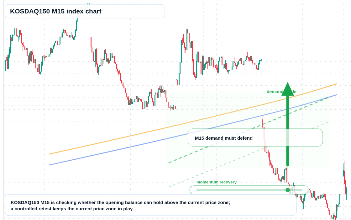 KOSDAQ150 M15 TradingView chart