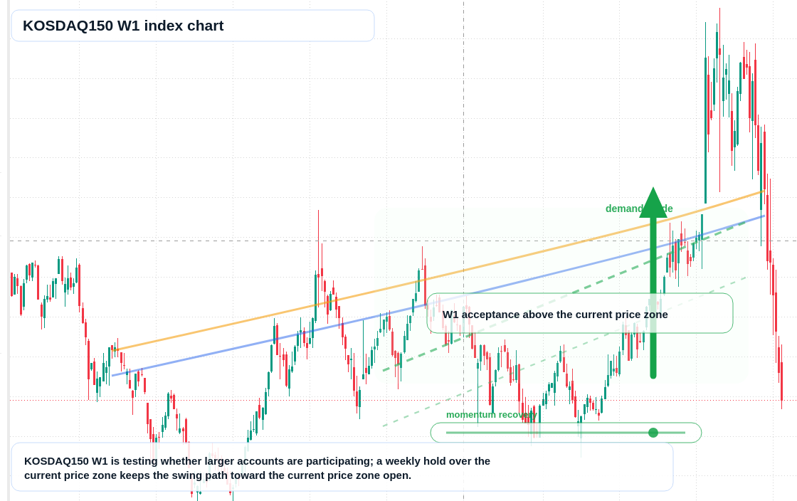 KOSDAQ150 W1 TradingView chart