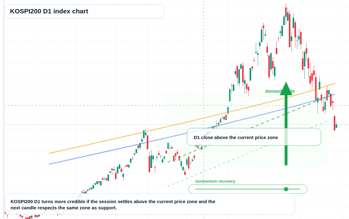 KOSPI200 D1 TradingView chart