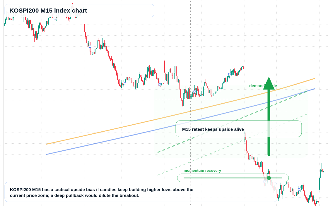 KOSPI200 M15 TradingView chart