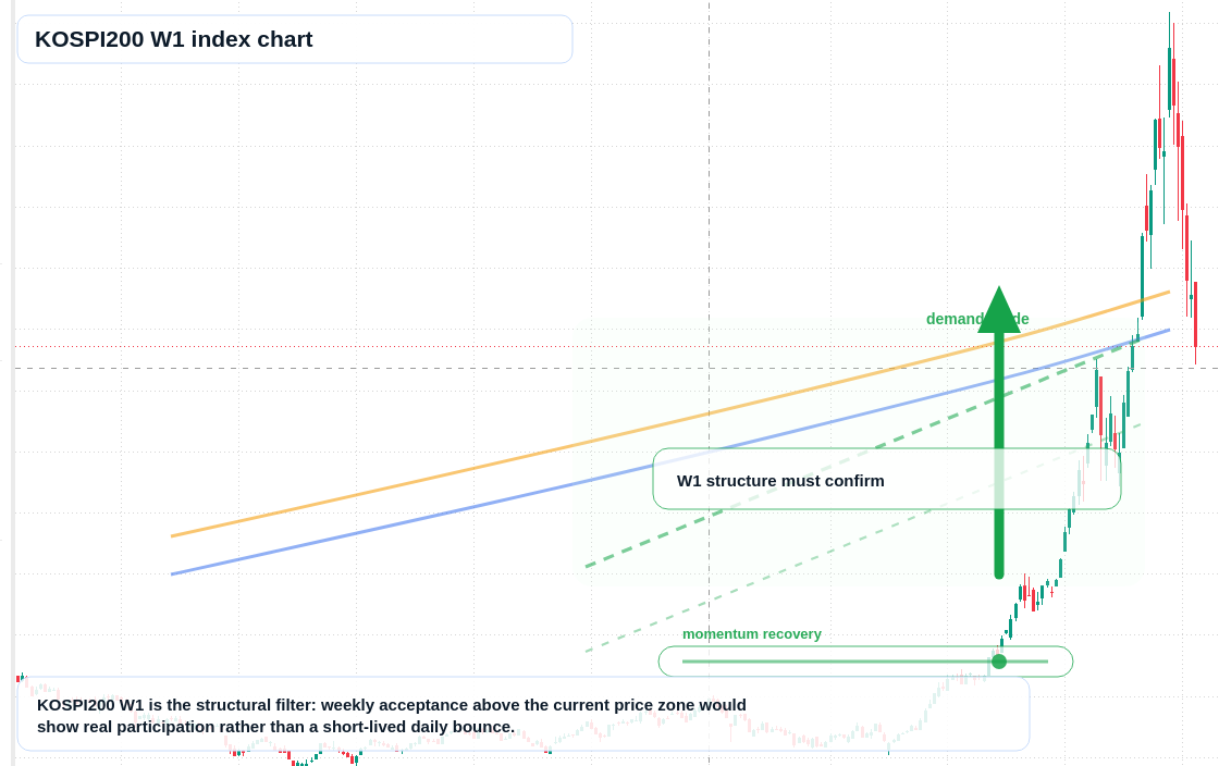 KOSPI200 W1 TradingView chart
