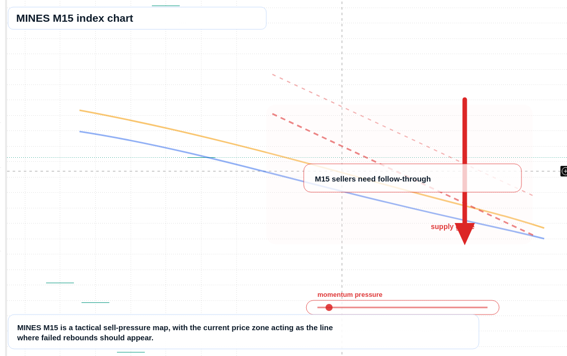 MINES M15 TradingView chart