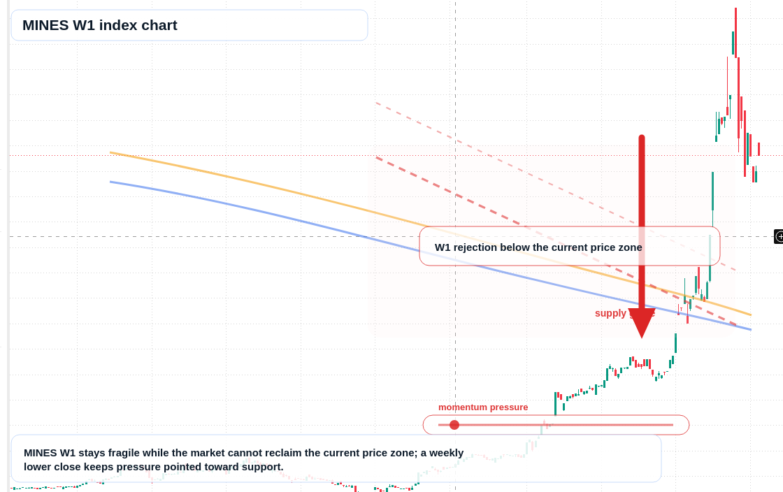 MINES W1 TradingView chart
