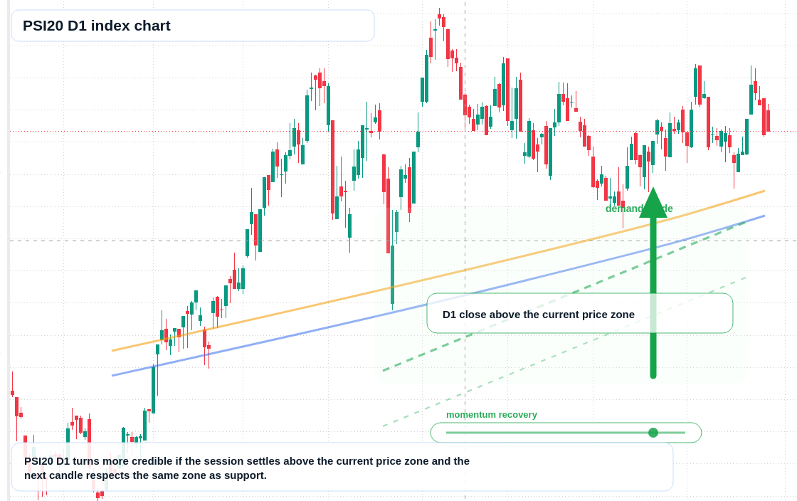 PSI20 D1 TradingView chart