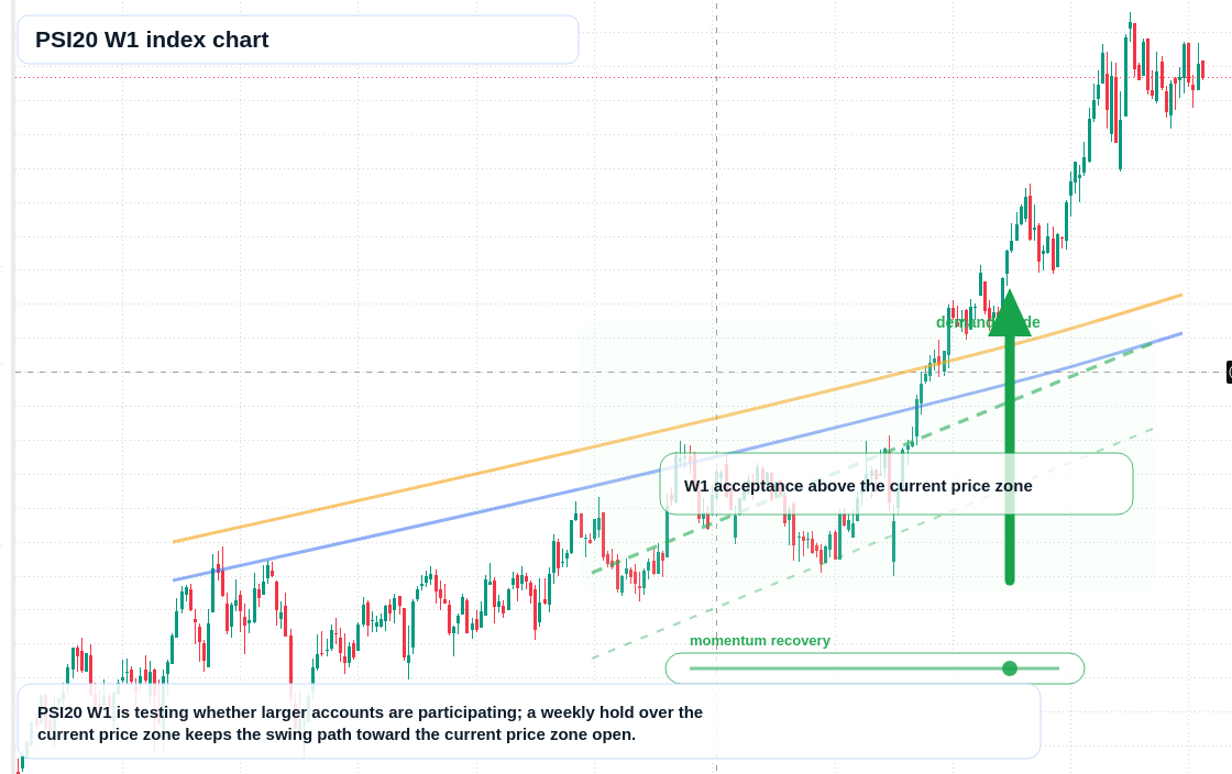 PSI20 W1 TradingView chart