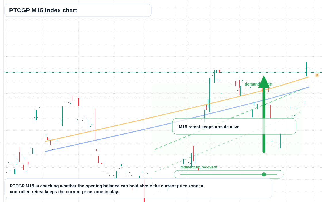 PTCGP M15 TradingView chart