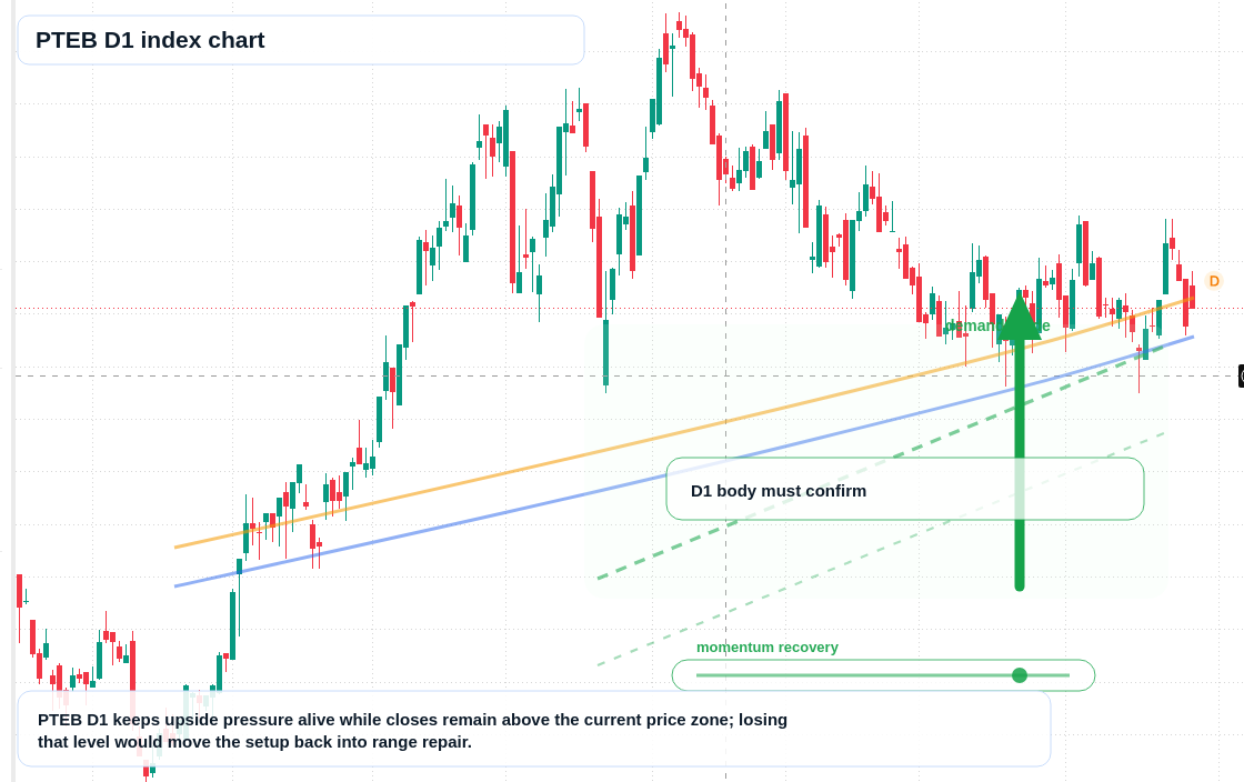 PTEB D1 TradingView chart