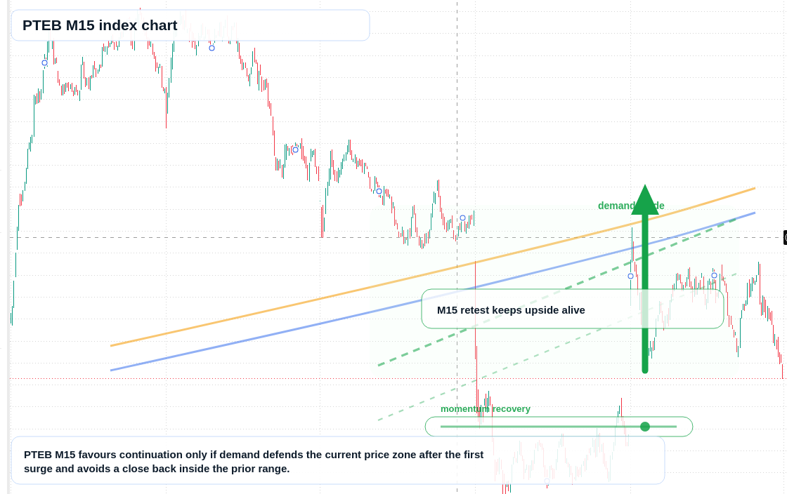 PTEB M15 TradingView chart