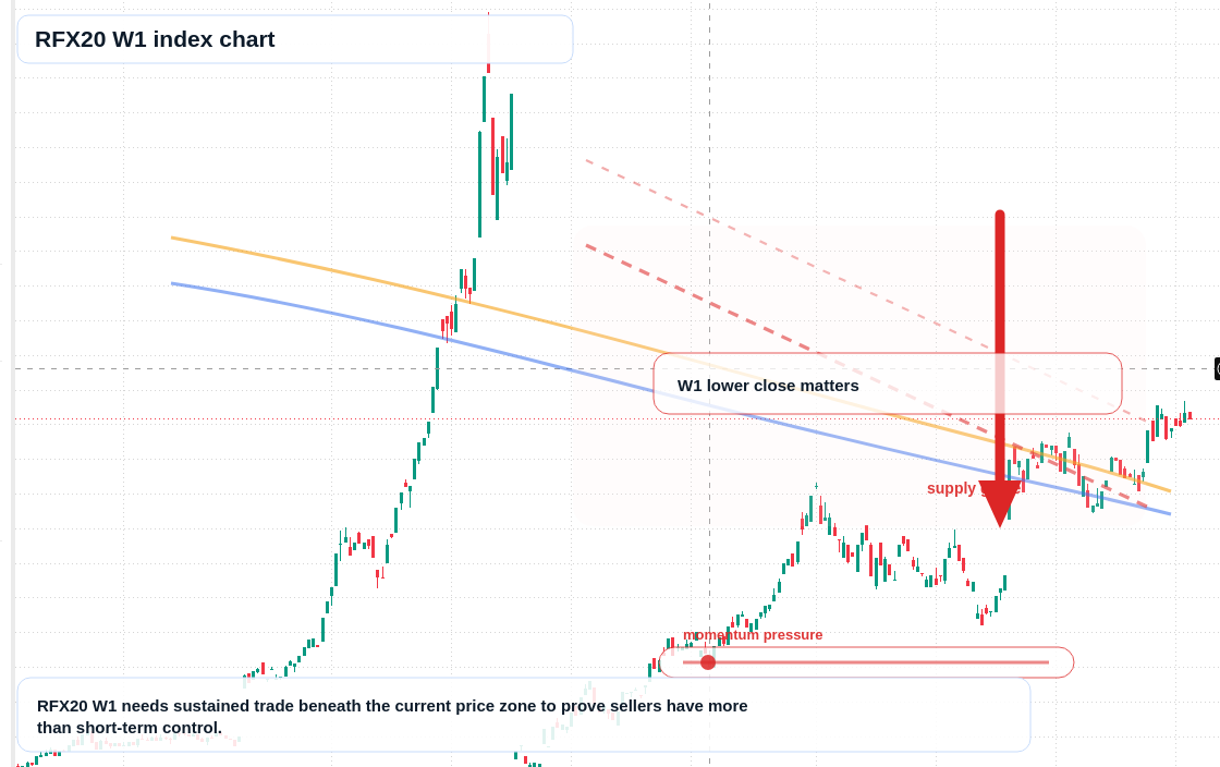 RFX20 W1 TradingView chart