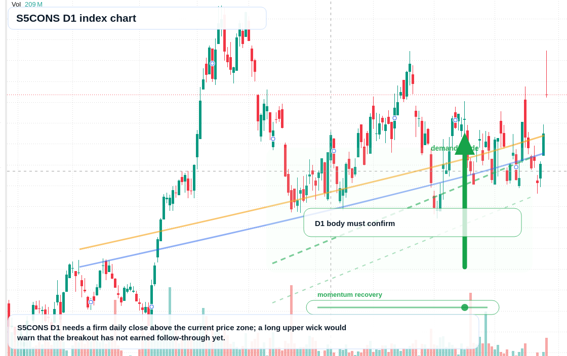 S5CONS D1 TradingView chart