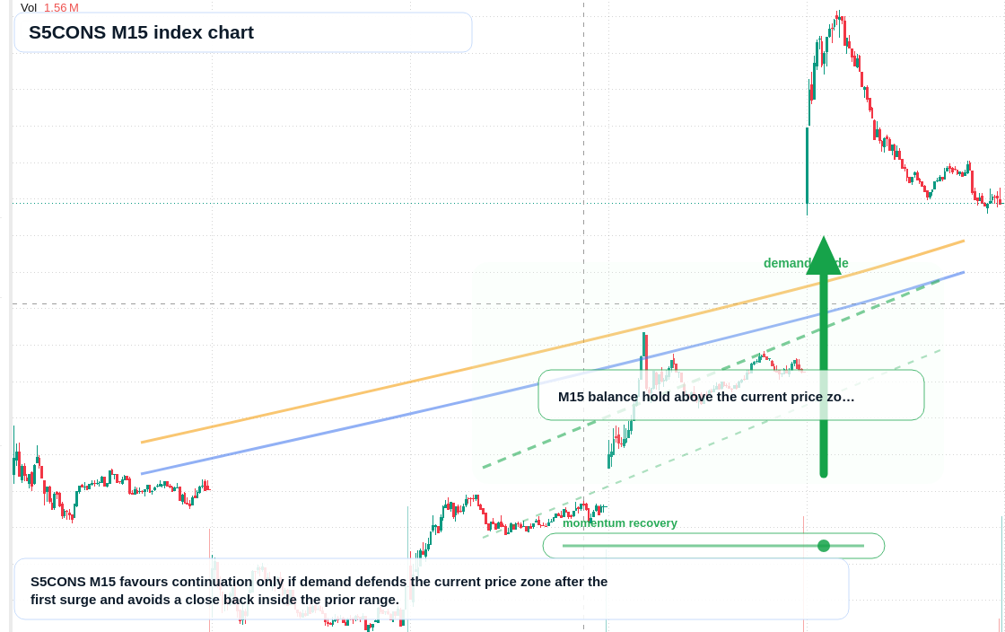 S5CONS M15 TradingView chart