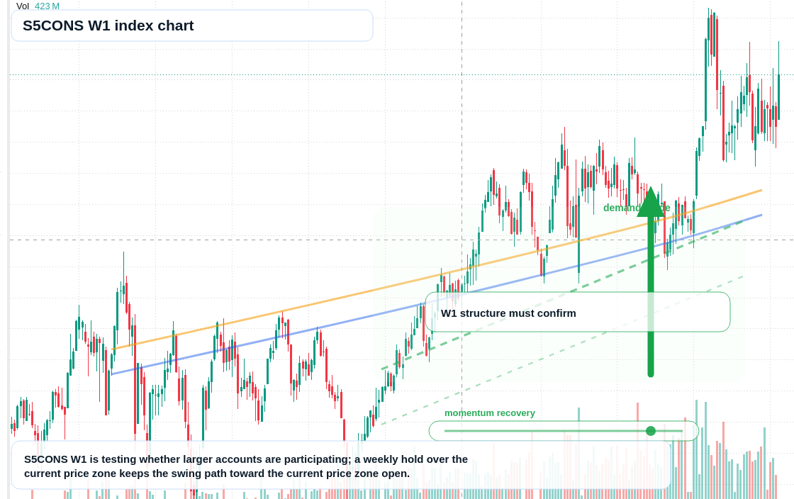 S5CONS W1 TradingView chart