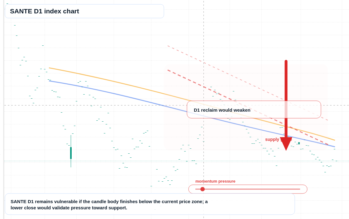 SANTE D1 TradingView chart