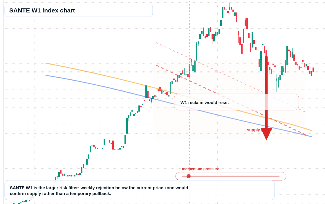 SANTE W1 TradingView chart