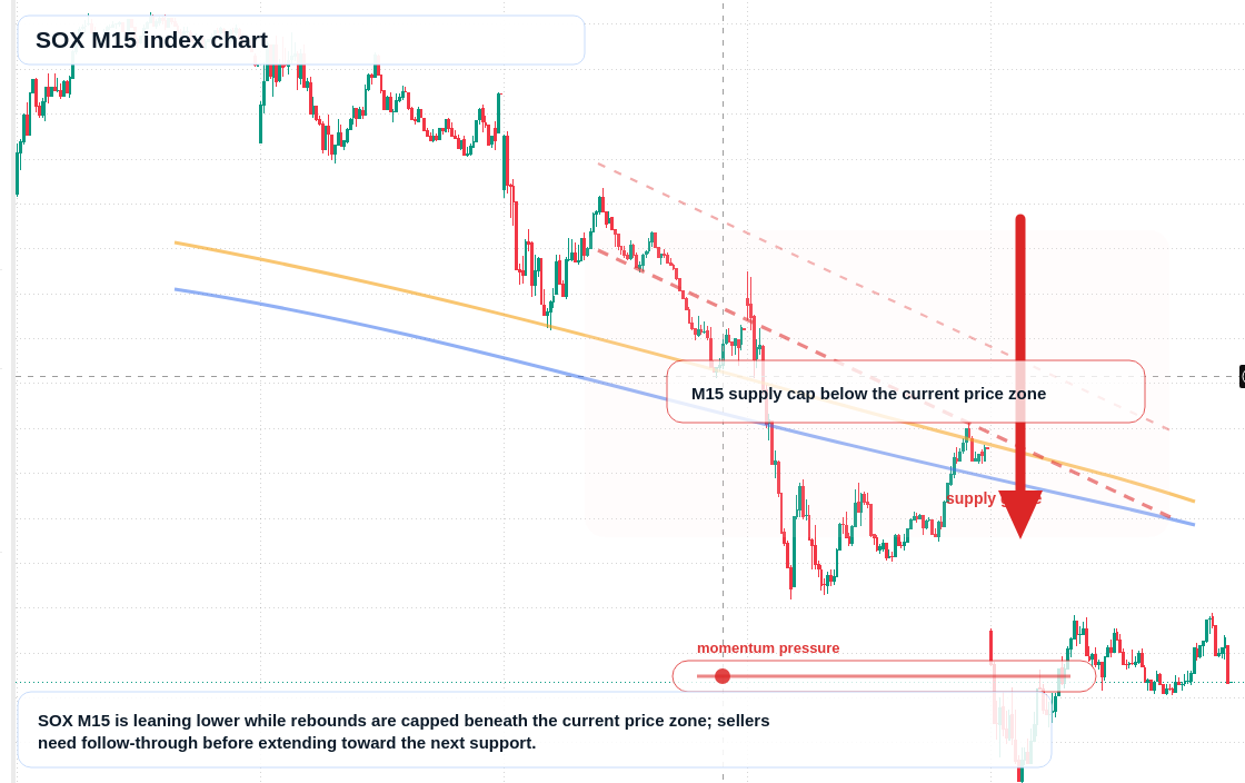 SOX M15 TradingView chart