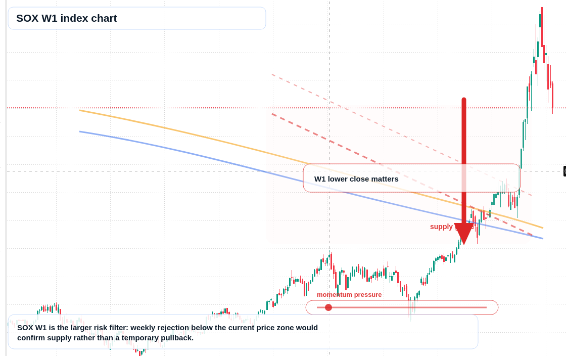 SOX W1 TradingView chart