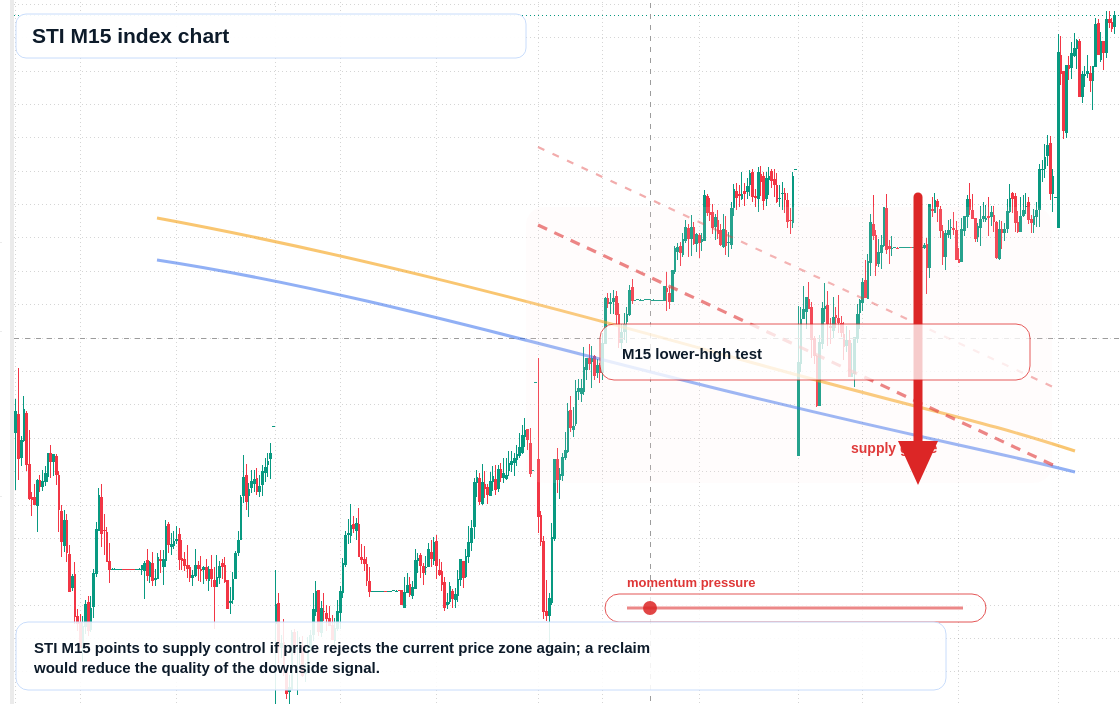 STI M15 TradingView chart