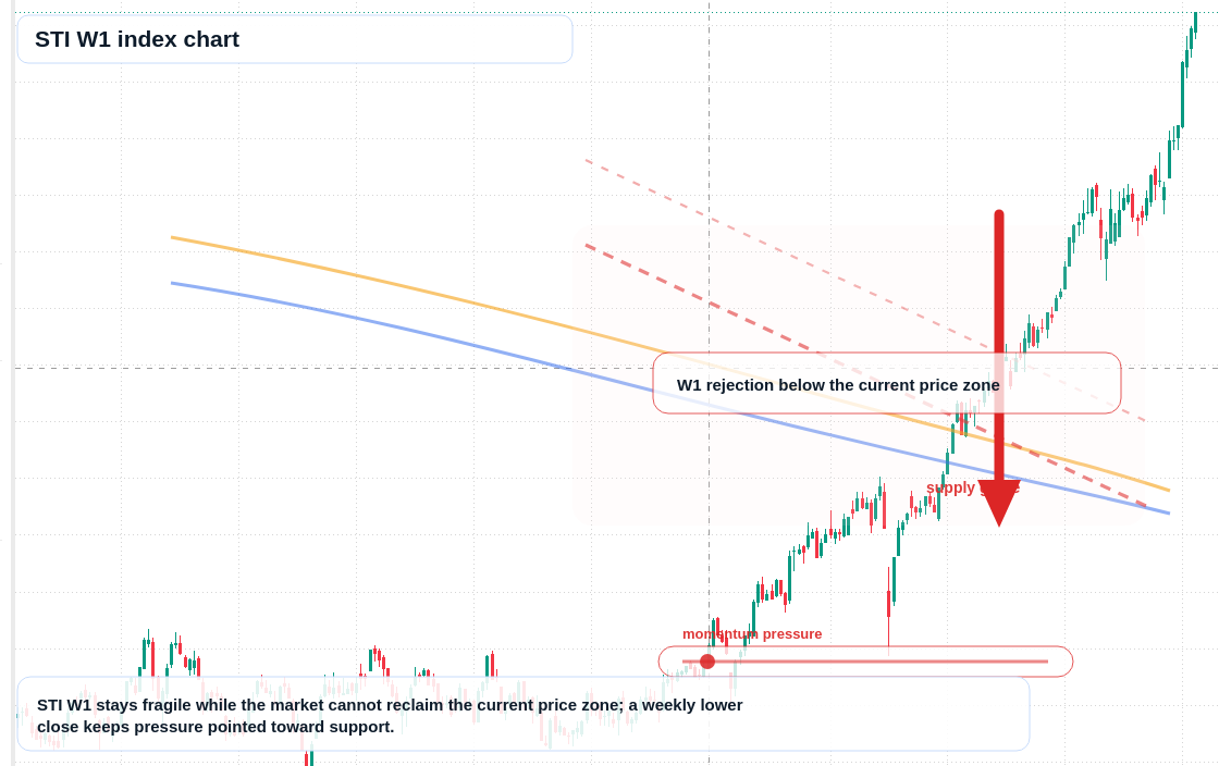 STI W1 TradingView chart