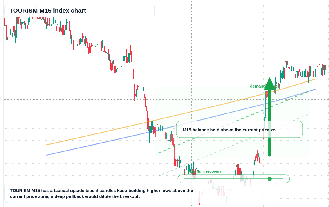 TOURISM M15 TradingView chart