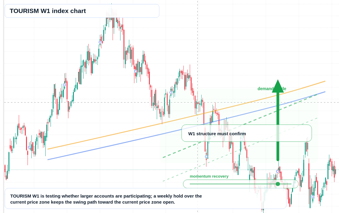 TOURISM W1 TradingView chart
