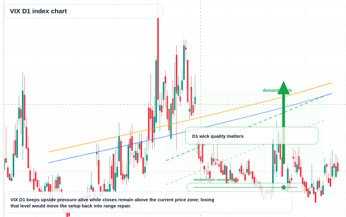 VIX D1 TradingView chart