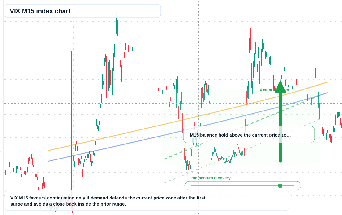VIX M15 TradingView chart