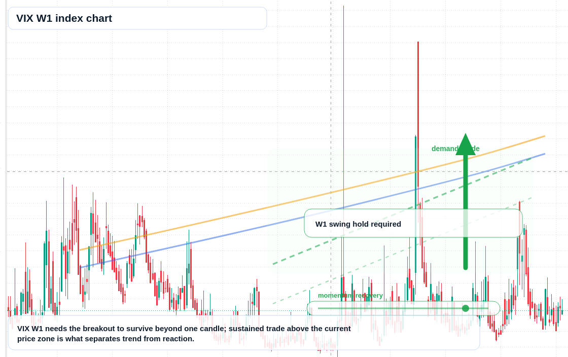 VIX W1 TradingView chart