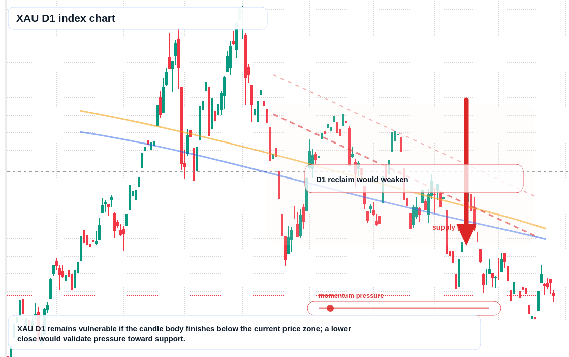 XAU D1 TradingView chart