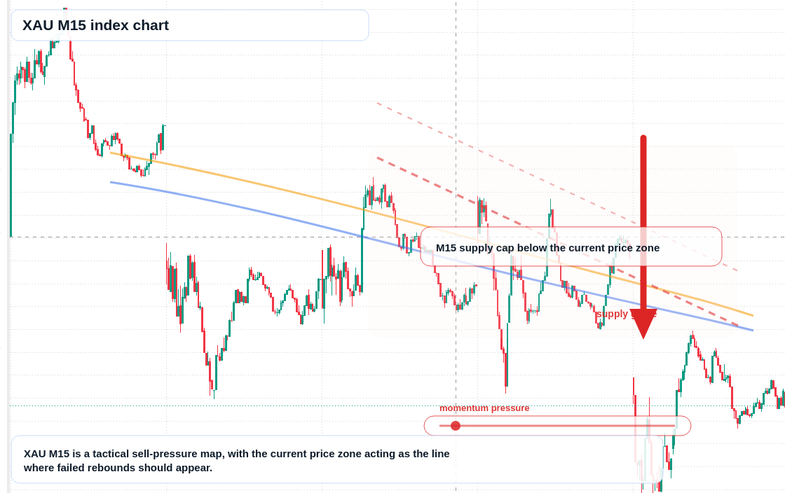 XAU M15 TradingView chart