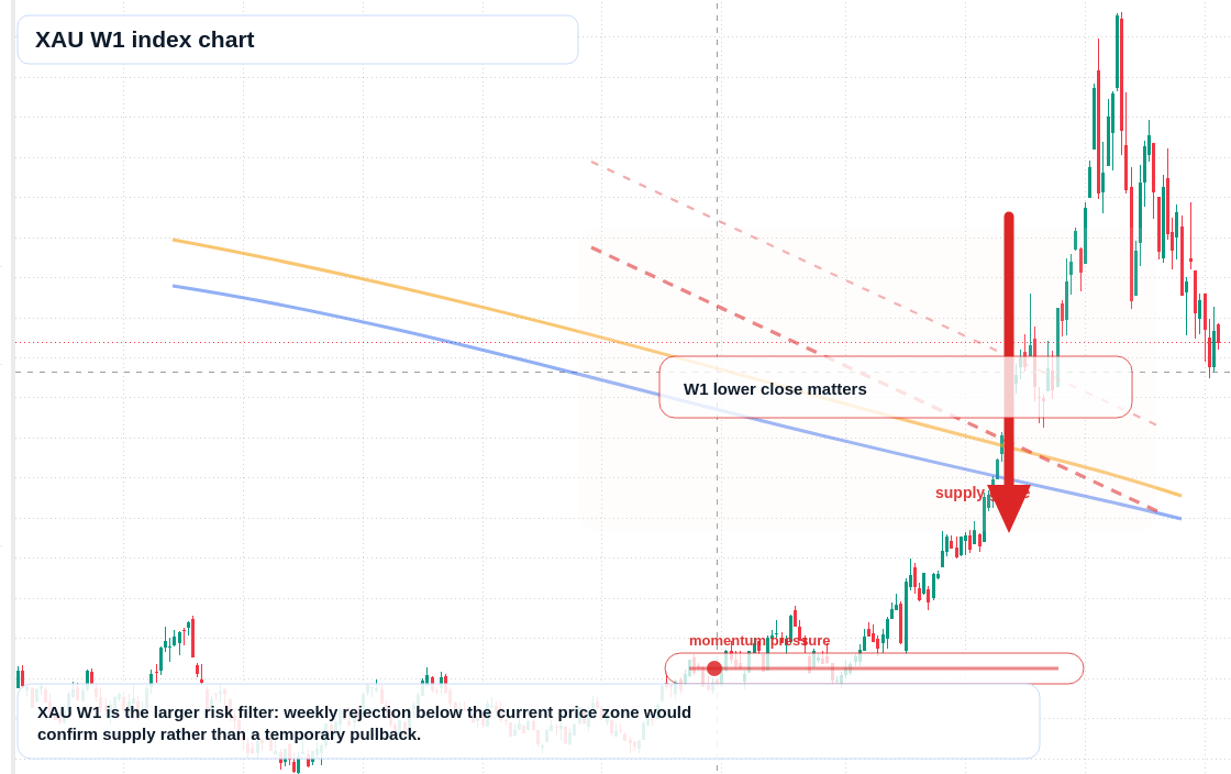 XAU W1 TradingView chart