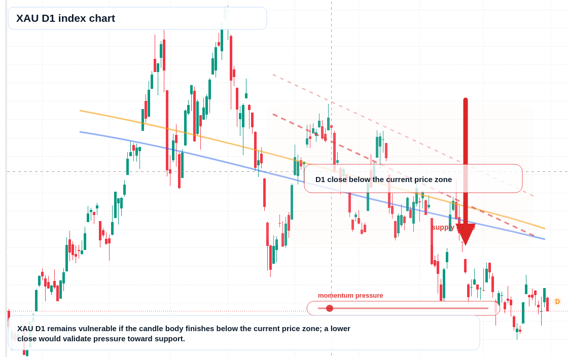 XAU/USD market snapshot