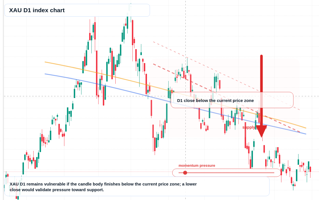 XAU/USD market snapshot
