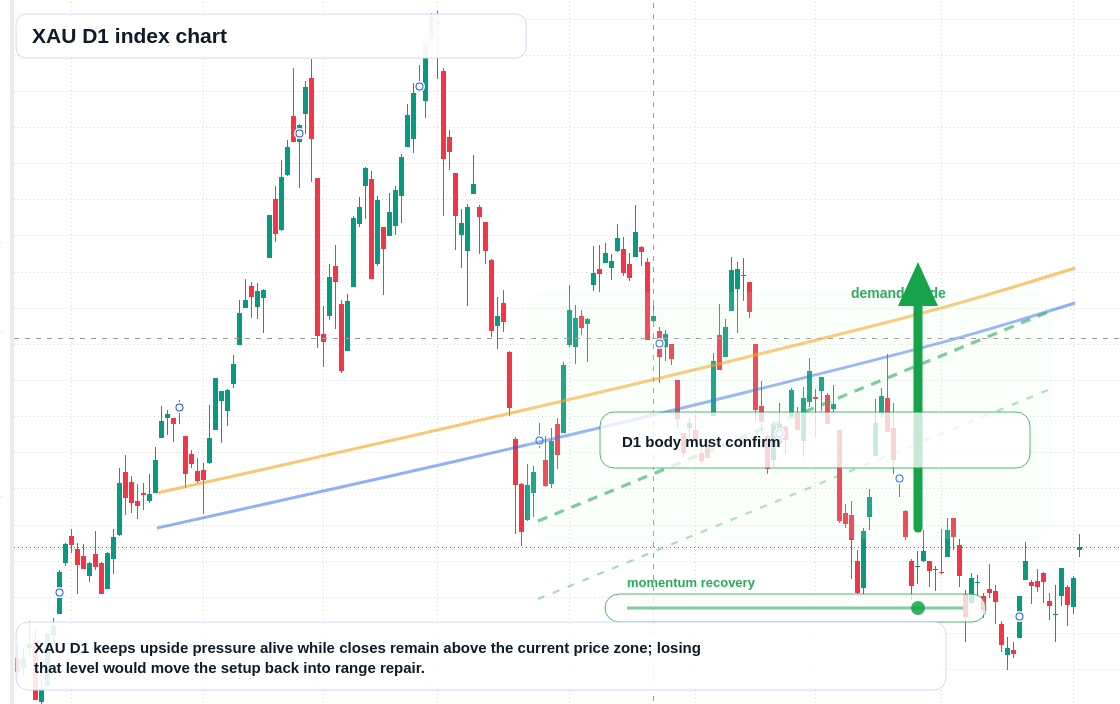 XAU/USD market snapshot