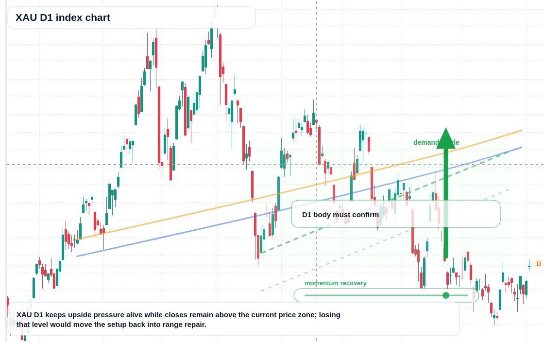 XAU/USD market snapshot