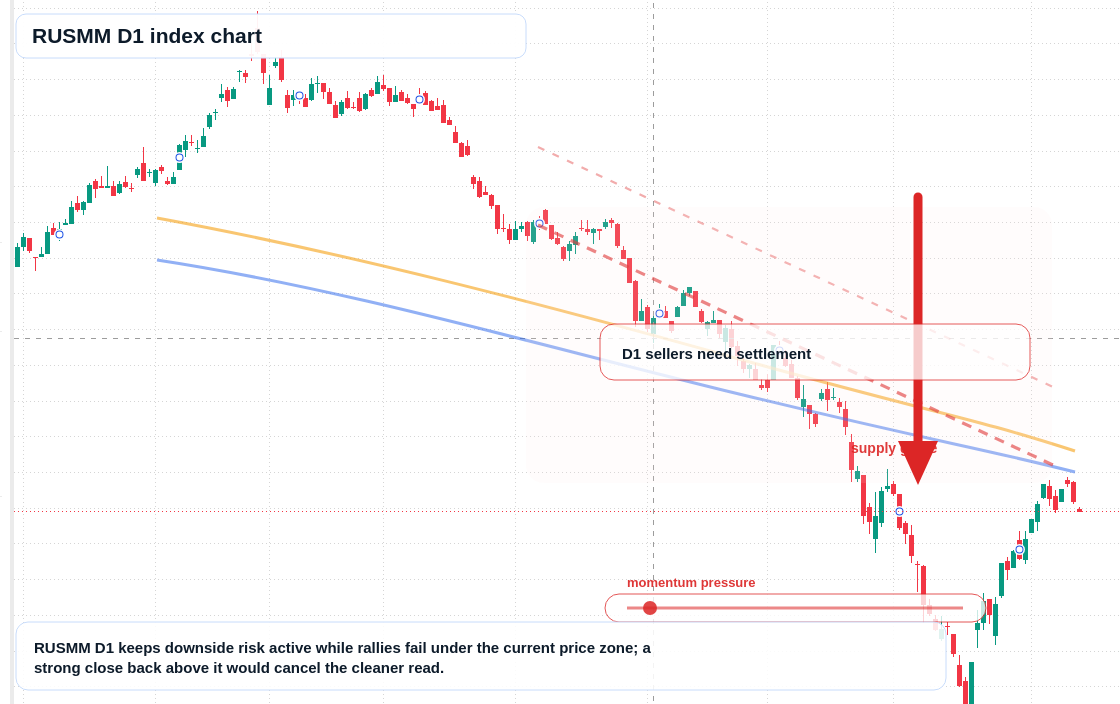 FX market snapshot