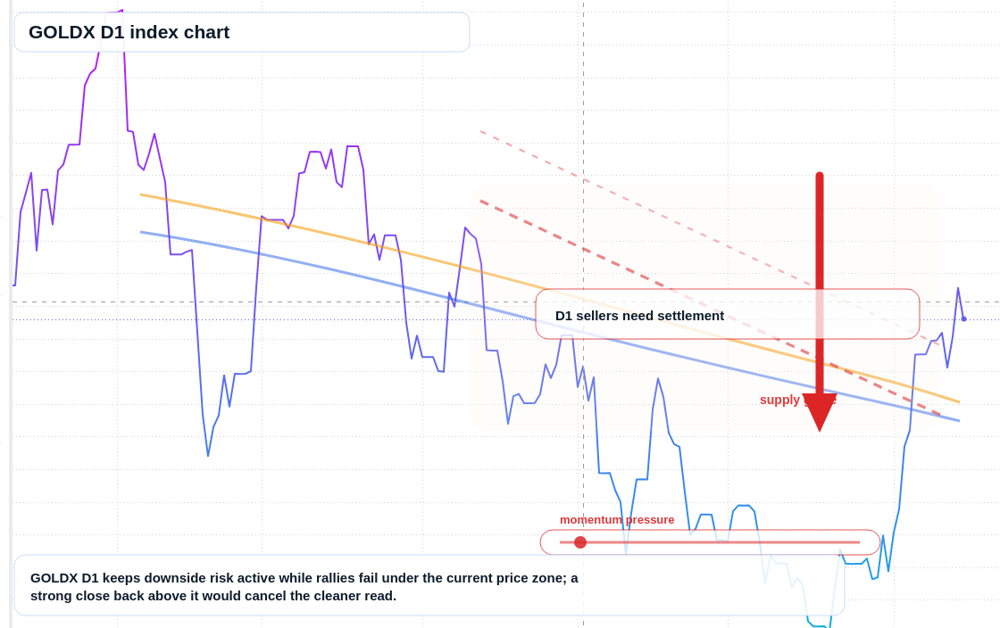 XAU/USD market snapshot
