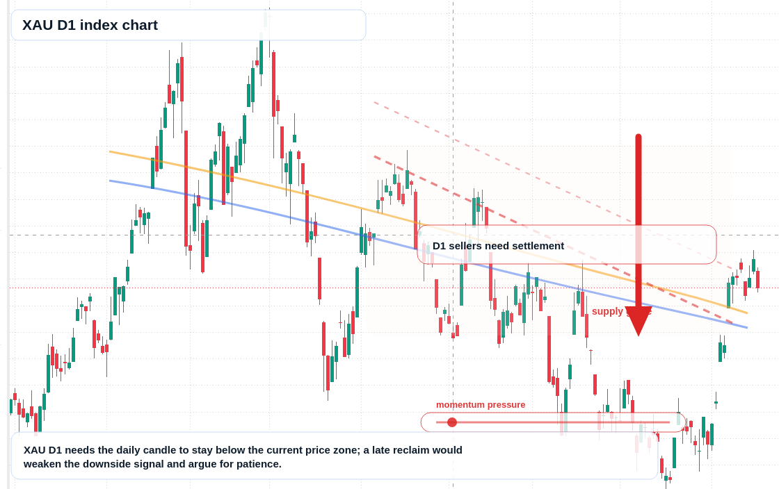 XAU/USD market snapshot