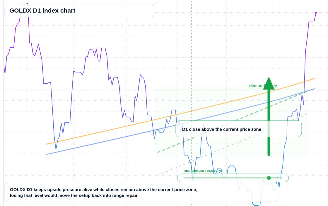 XAU/USD market snapshot