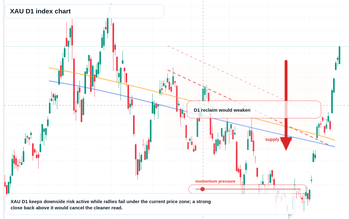 XAU/USD market snapshot