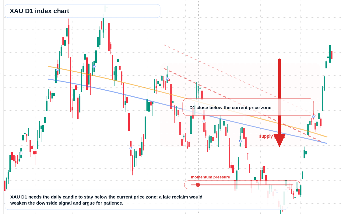 XAU/USD market snapshot