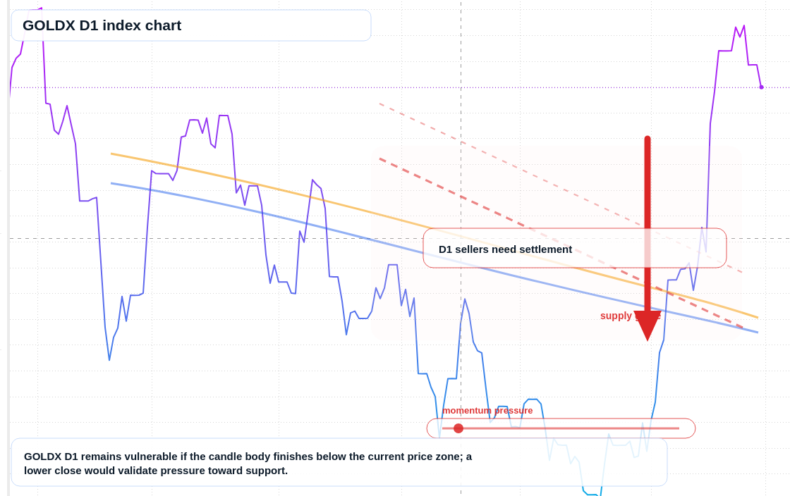 XAU/USD market snapshot