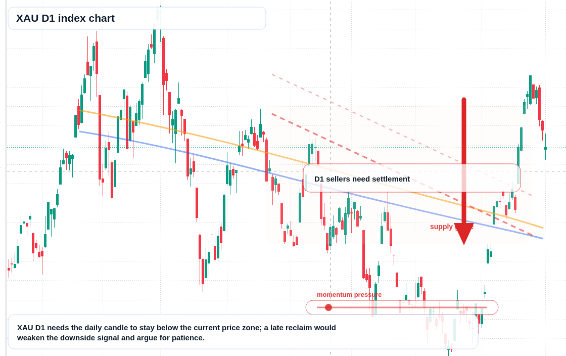 XAU/USD market snapshot