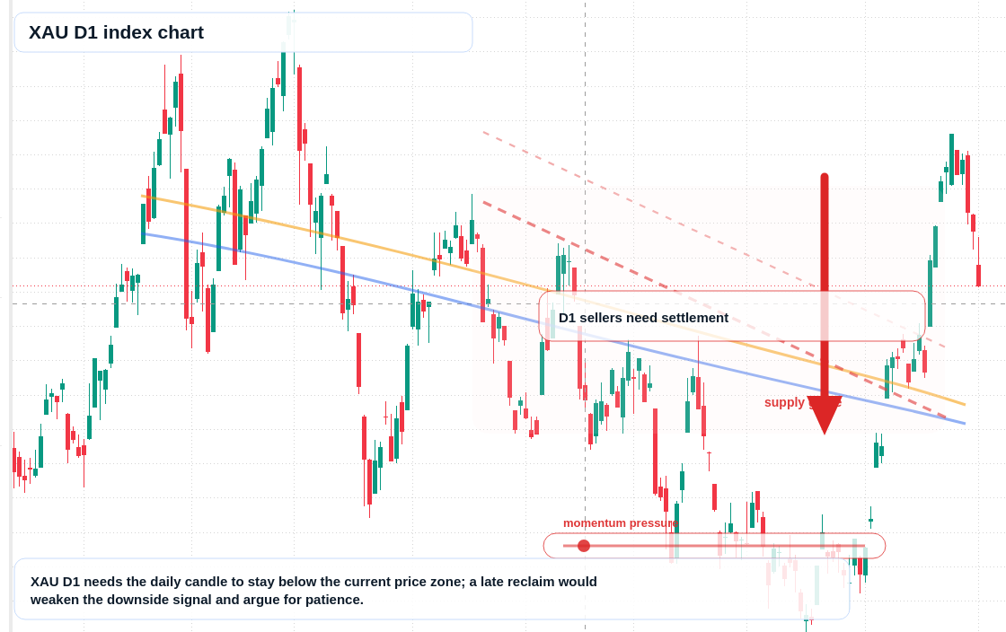 XAU/USD market snapshot