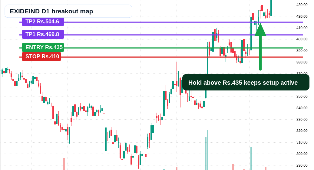 EXIDEIND D1 TradingView chart