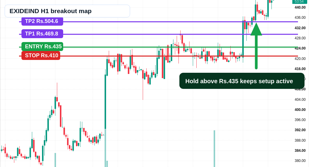 EXIDEIND H1 TradingView chart