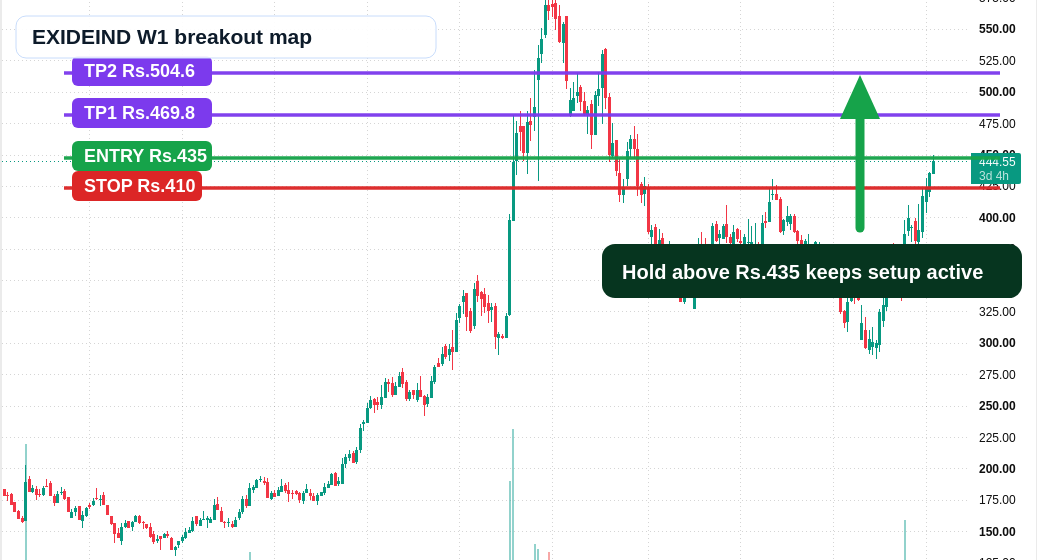 EXIDEIND W1 TradingView chart