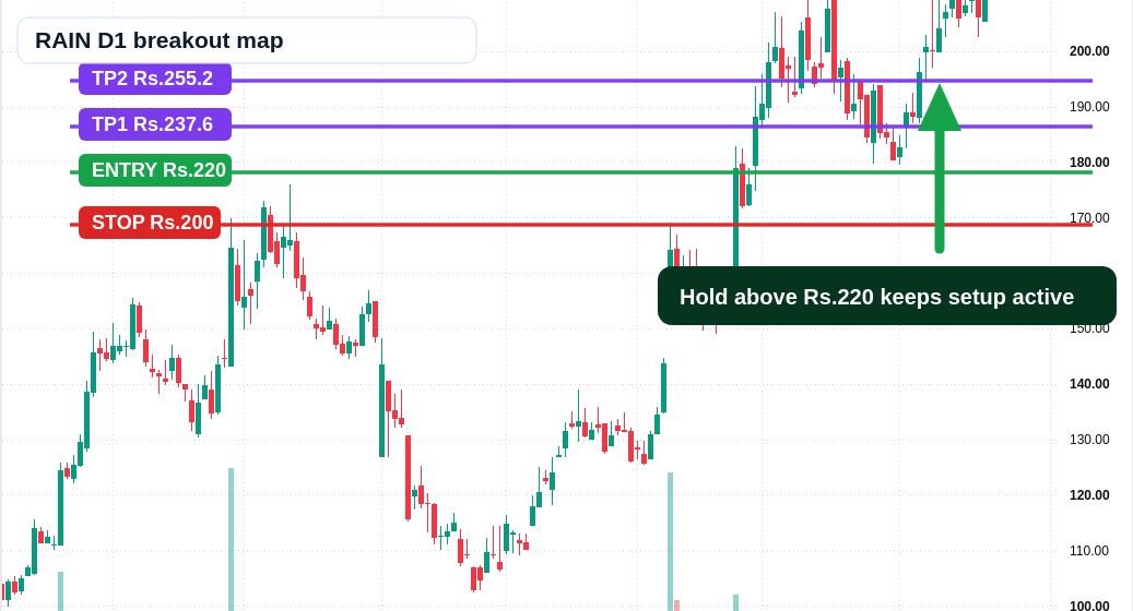 RAIN D1 TradingView chart